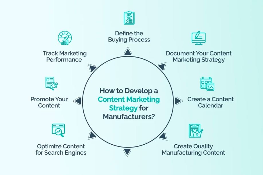 Content Marketing Strategy